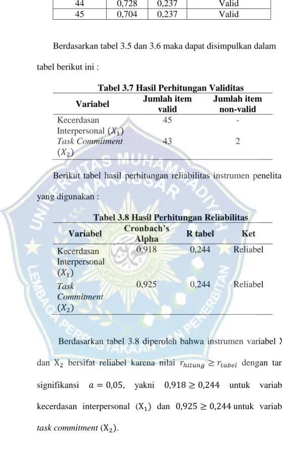 Tabel 3.8 Hasil Perhitungan Reliabilitas  Variabel  Cronbach’s 