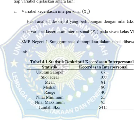 Tabel 4.1 Statistik Deskriptif Kecerdasan Interpersonal  Statistik  Kecerdasan Interpersonal 