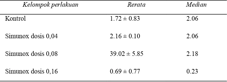 Tabel 1. Nilai statistik kadar interferon gamma pada setiap kelompok perlakuan.