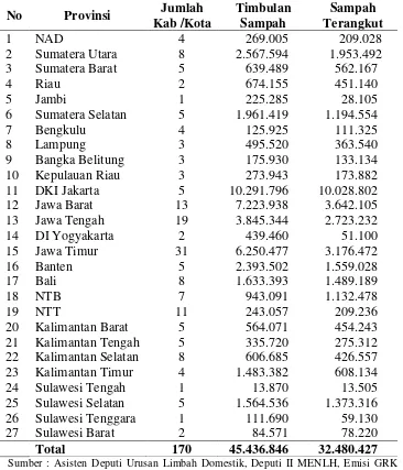 Tabel. 2.8. Timbulan Sampah dan Sampah Terangkut (m3/tahun) di 170 Kota/Kabupaten menurut Provinsi  