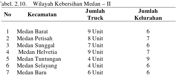 Tabel. 2.9. Wilayah Kebersihan Medan – I 