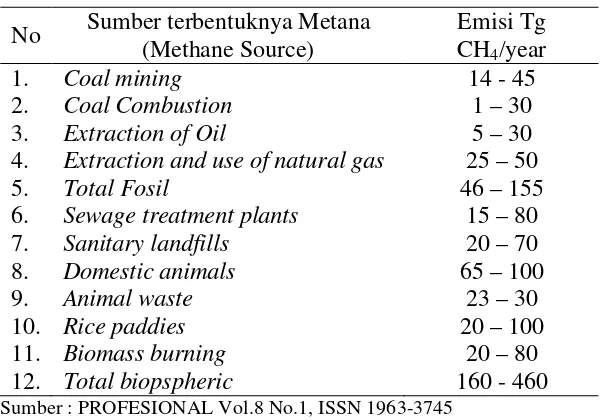 Tabel. 2.2. Estimasi Emisi metana secara global dari kegiatan manusia  