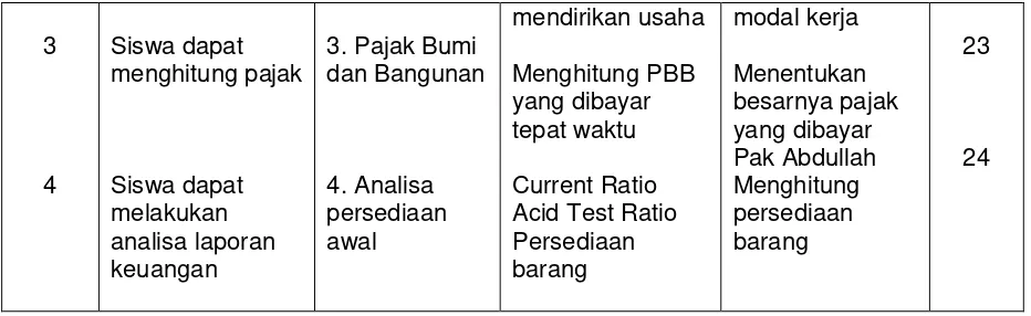 Tabel 1. Hasil Koreksi dan Persiapan Analisis Soal Pilihan Ganda 