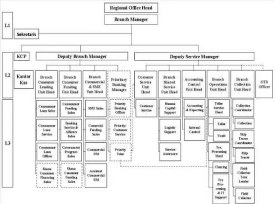Gambar 2.3 Struktur Organisasi Perusahaan 