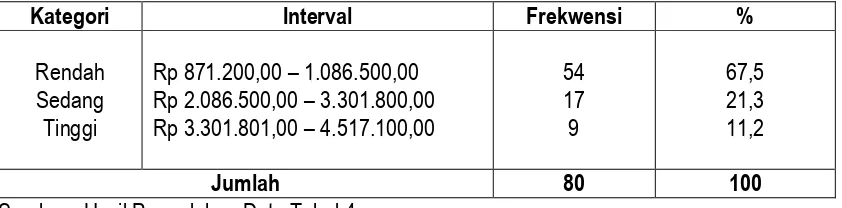 Tabel 1. Penyebaran  Frekuensi  Pendapatan Kepala Keluarga di Desa Barong Tongkok, Tahun 