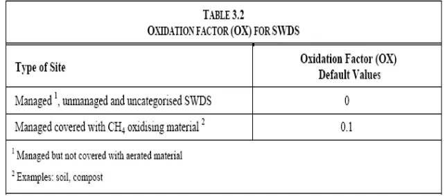 Tabel. 3.3.  Klasifikasi TPA dan faktor koreksi metana (MCF) 