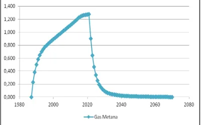 Gambar.2.15. Grafik kecendrungan potensi gas metana pada TPA Namo Bintang 