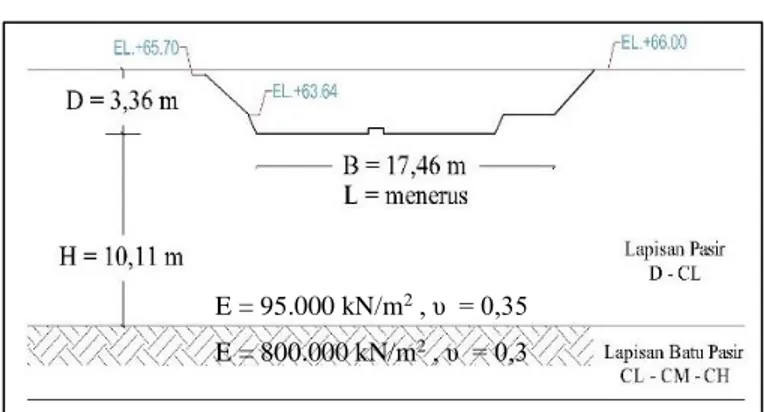 Gambar 3 : Skema Sub-layer Pondasi  Jenis pondasi     = Fleksibel 