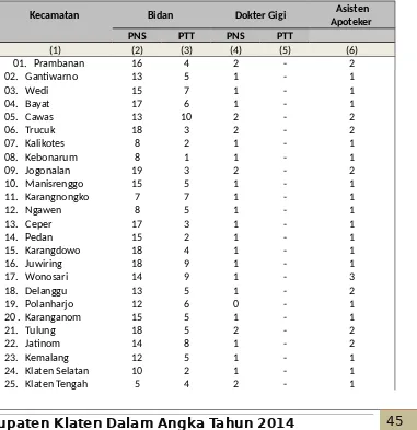 Tabel 3.5   Bidan, Bidan Desa, Dokter Gigi dan Asisten Apoteker Menurut Kecamatan