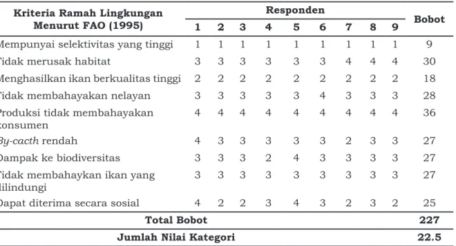 Tabel 5. Analisis  Keramahan Lingkungan Alat Tangkap Gill Net 7 Inci Kriteria Ramah Lingkungan 