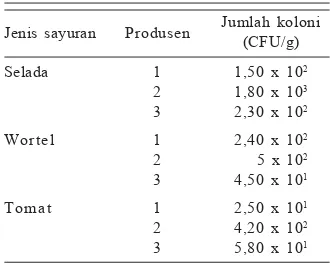 Tabel 2. Tingkat kontaminasi E. colipada sayuran dari Bogor.