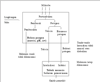 Gambar 3. Mikrobia patogen pada makanan dan dampaknya pada kesehatanmanusia (Rahayu 2006b).