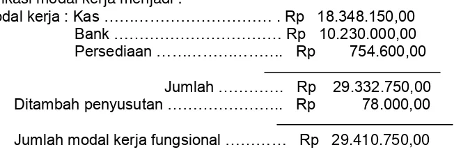 Tabel  1. Modal Kerja Fungsional  Koperasi Unit Desa ““Karya Utama” Sanga-Sanga,                 Tahun Buku 2009-2013  