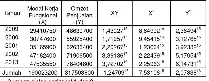 Tabel  2. Omzet penjualan  Koperasi Unit Desa ““Karya Utama” Sanga-Sanga                Tahun Buku 2009-2013  