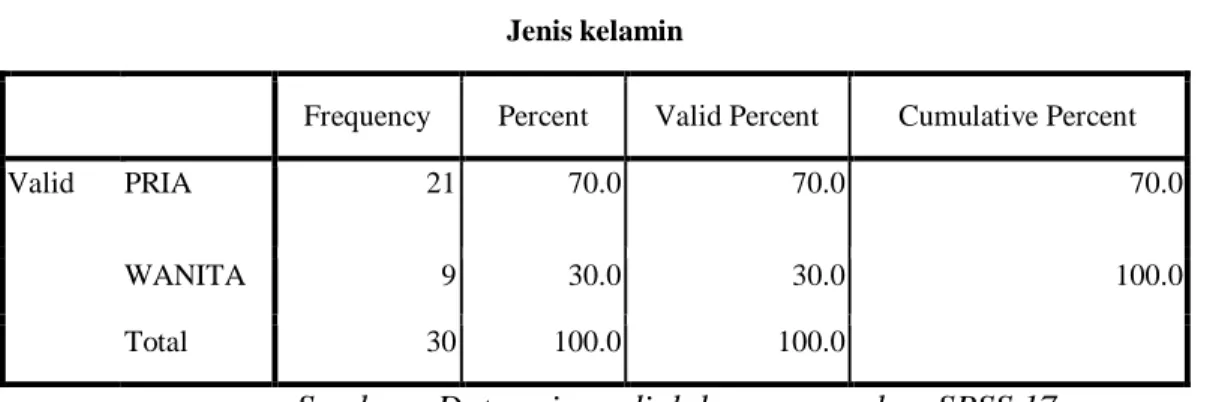 Tabel 4.3  Jenis kelamin 