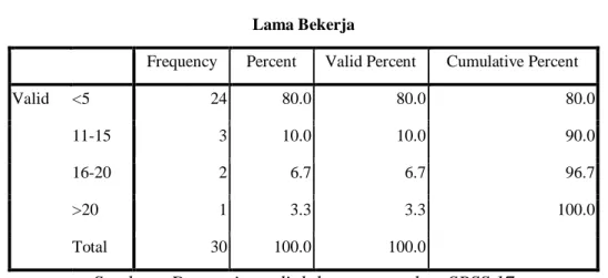 Tabel 4.17  Lama Bekerja 
