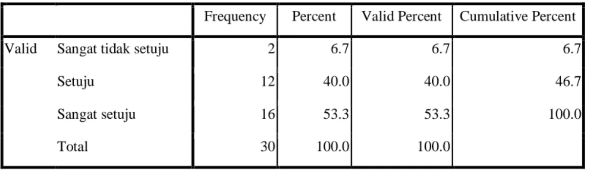 Tabel 4.161  Frequency Pertanyaan 1 