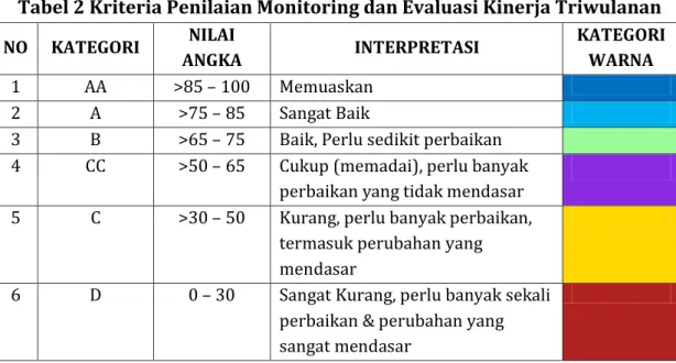 Tabel 2 Kriteria Penilaian Monitoring dan Evaluasi Kinerja Triwulanan 