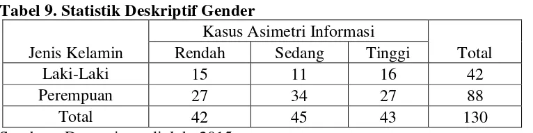 Tabel 9. Statistik Deskriptif Gender 