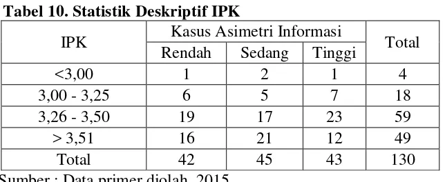 Tabel 10. Statistik Deskriptif IPK 