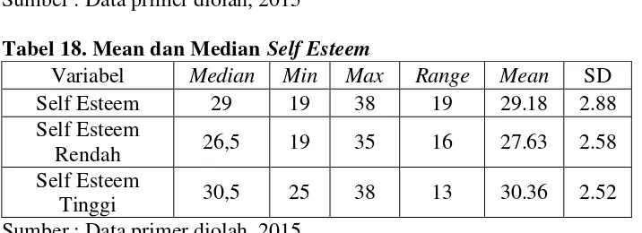 Tabel 18. Mean dan Median Self Esteem 