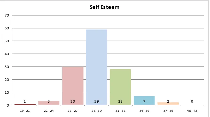 Gambar 4. Histogram Distribusi Frekuensi Variabel Self Esteem 