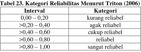 Tabel 23. Kategori Reliabilitas Menurut Triton (2006) 