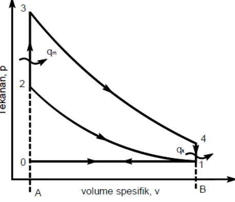 Gambar 2.3 Diagram P-v siklus otto  