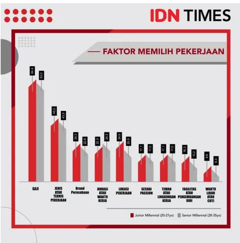 Gambar 1. 4 Faktor Memilih Pekerjaan  Sumber IDN Times Bali, 2019