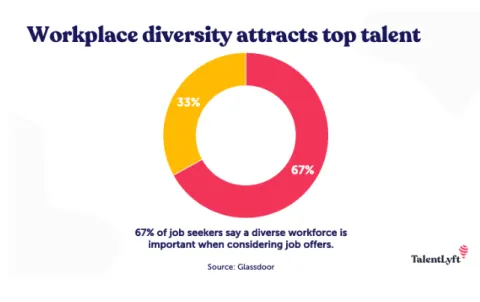 Gambar 1. 5 Workplace Diversity Attracts Top Talent  Sumber TalentLyft, 2018