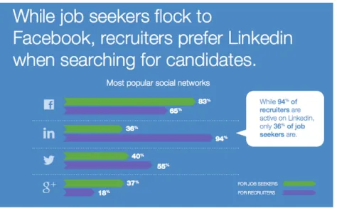 Gambar 1. 6 While Job Seekers Flock to Facebook, Recruiters  Prefer Linkedin when Searching for Candidates 