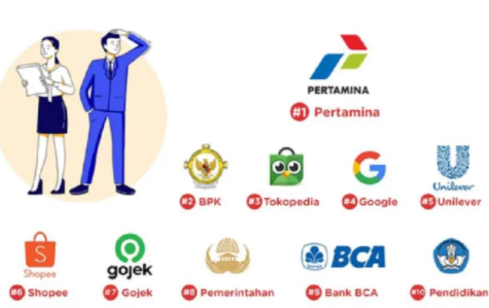 Gambar 1. 1 10 Perusahaan atau Lembaga Idaman Pencari  Kerja Indonesia 2020 