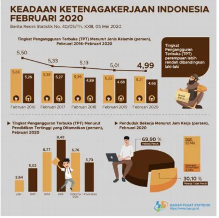 Gambar 1. 2 Keadaan Ketenagakerjaan Indonesia Februari 2020  Sumber Badan Pusat Statistik, 2020 
