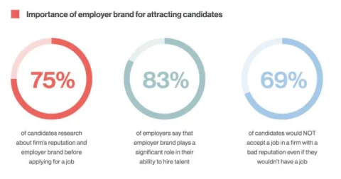 Gambar 1. 3 Importance of Employer Brand for Attracting Candidates  Sumber Papirfly, 2019