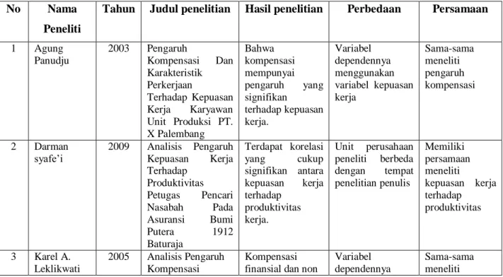 Tabel Penelitian Terdahulu  No  Nama 