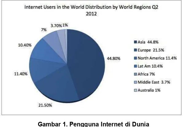 Gambar 1. Pengguna Internet di Dunia