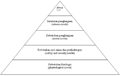 Gambar 2.1. Gambar Hierarki Kebutuhan Menurut Maslow 2. Motivasi Frederich Herzberg/Teori Hygiene