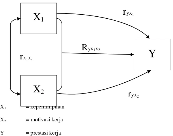 Gambar 2.2 : Konstelasi Hubungan Antara Variable Penelitian 