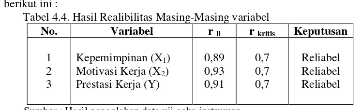 Tabel 4.4. Hasil Realibilitas Masing-Masing variabel  