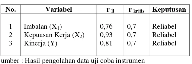 Tabel 4.7. Hasil Reliabilitas Masing-Masing Variabel  