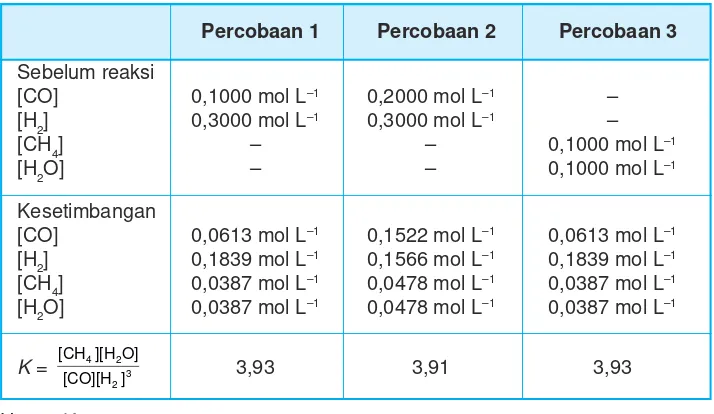 Tabel 5.1 Harga konstanta kesetimbangan CO(g) + 3 H2(g)CH4(g) + H2O(g)pada suhu tetap.