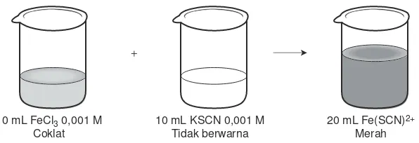 Gambar 5.1 Reaksi besi(III) klorida dengan kalium tiosianat