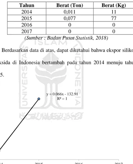 Tabel 1. 3 Data Ekspor Silikon Dioksida di Indonesia  Tahun  Berat (Ton)  Berat (Kg) 