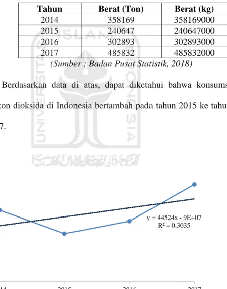 Tabel 1. 4 Data pemakaian atau konsumsi silikon dioksida di  Indonesia 