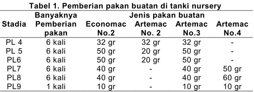 Tabel 1. Pemberian pakan buatan di tanki nursery  Stadia 