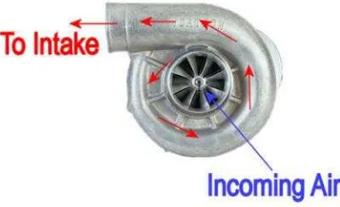 Gambar 2.1 Supercharger 