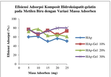 Gambar  4.2.  Penentuan  masa  adsorben  optimum  berdasarkan  efisiensi  adsorpsi   K-HAp/Gel terhadap metilen biru 
