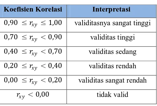 Tabel 3.1 Validitas Butir Soal 