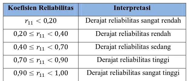 Tabel 3.4 Klasifikasi Koefisien Reliabilitas 