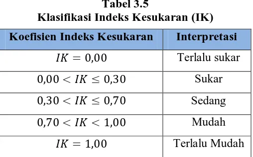 Tabel 3.5 Klasifikasi Indeks Kesukaran (IK) 